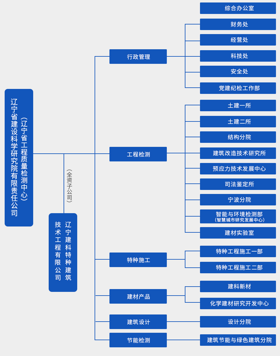 組織架構(圖1)